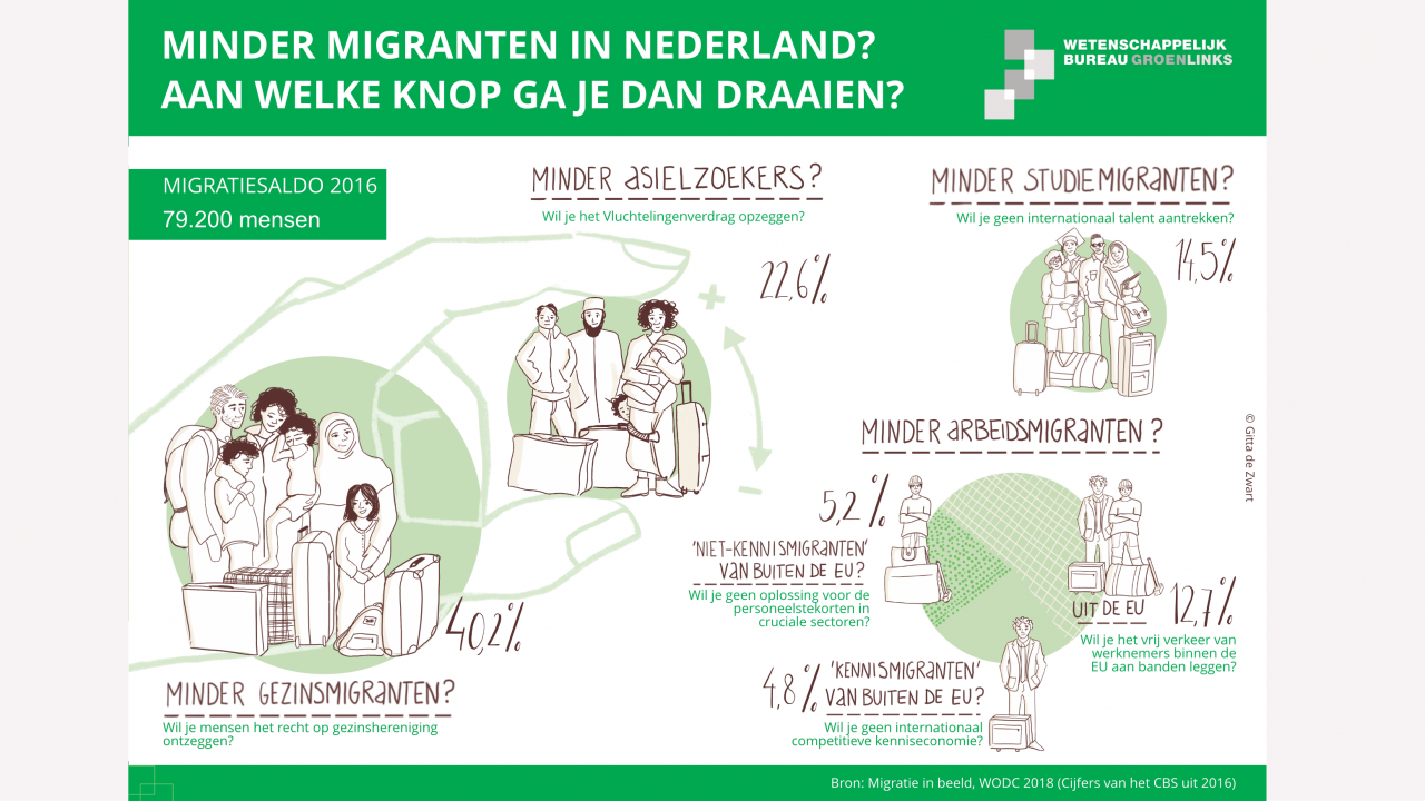 Visual arbeidsmigratie over groepen migranten